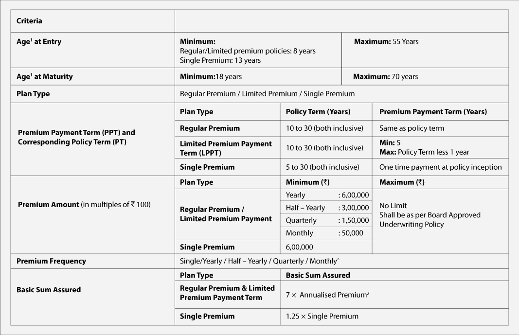 SBI Life Smart Privilege Premium Details