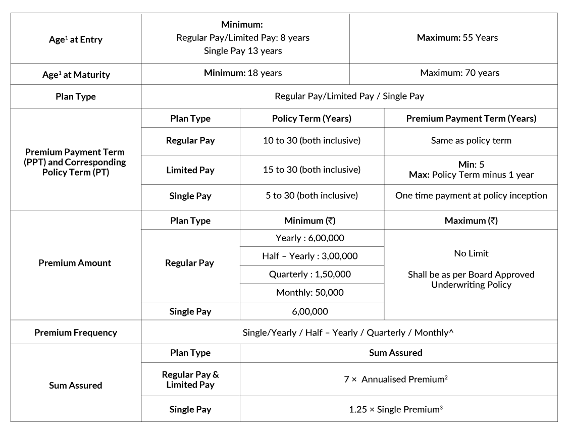 SBI Life Smart Privilege Plus Premium Details
